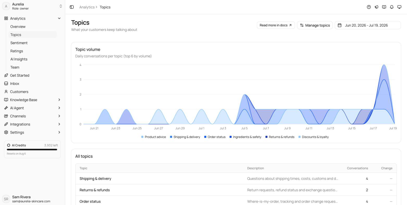 Topics page with conversation themes ranked by volume
